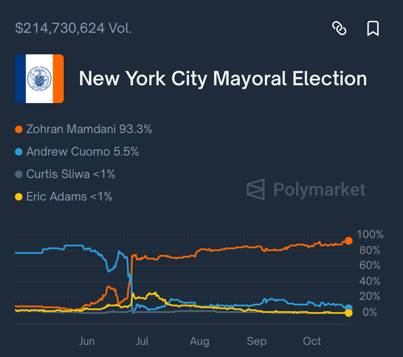 DON’T BET ON IT! Why NYC Voters Shouldn’t Trust Polymarket to Pick Their Next Mayor